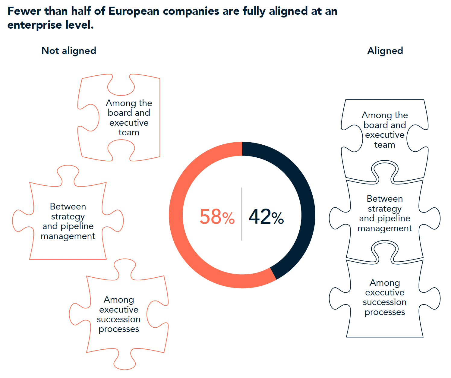 Fewer than half of European companies are fully aligned at an enterprise level
